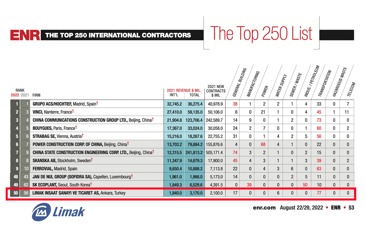 Limak Group поднялся на 50 место в международном рейтинге ENR | LMS | Дзен