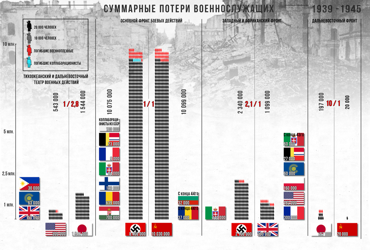 Японская хронология. Статистика второй мировой. Численность войск 2 мировой войны. Соотношение потерь в ВОВ СССР И Германии. Численность армии во второй мировой.