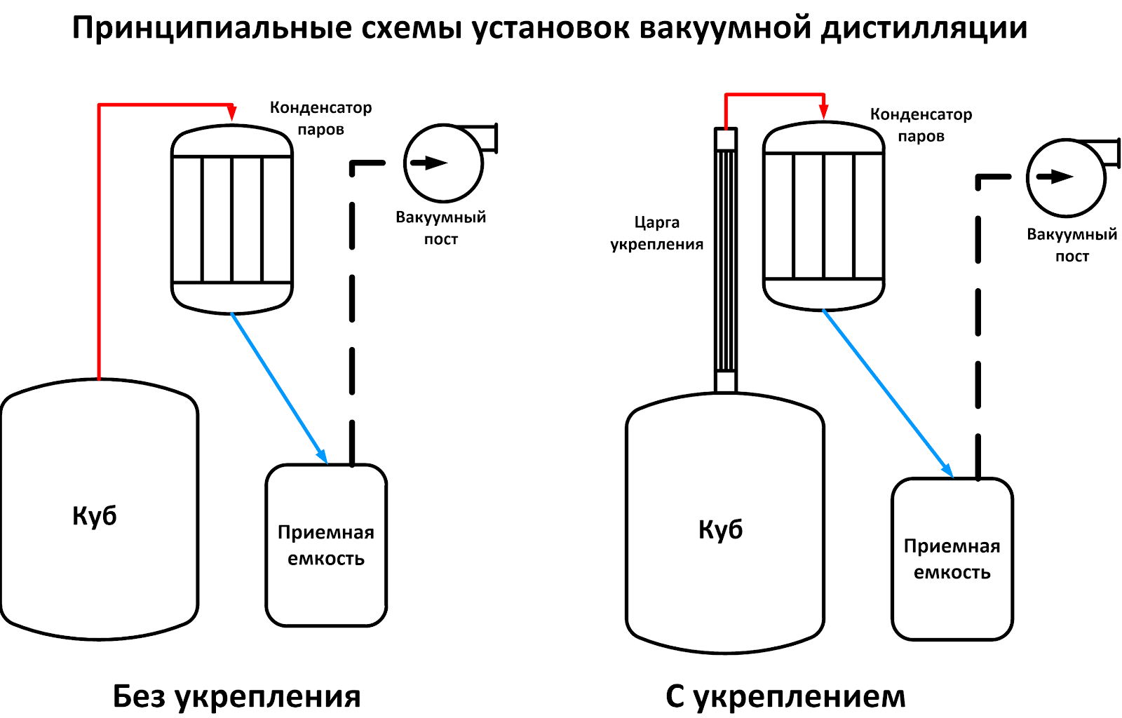 Метод вакуума. Схема вакуумной дистилляции самогона. Схема установки для перегонки в вакууме. Вакуумная перегонка самогона схема. Вакуумная дистилляция браги.