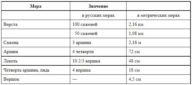 Иранская мера длины — 3 буквы сканворд