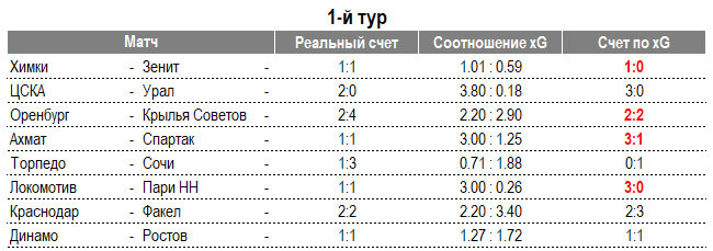 📝 «Зенит» - первый, ЦСКА – второй, «Спартак» - третий, «Ростова» нет даже в шестёрке. Альтернативная таблица РПЛ