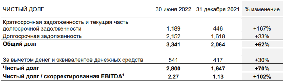 POLYMETAL. Отчет за 1П 2022г. Какие перспективы?