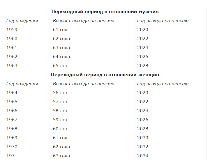 Таблица выхода на пенсию по годам рождения