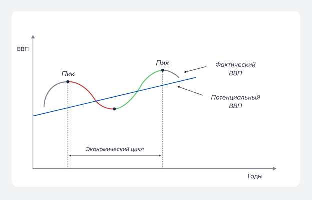 Фазы экономического цикла