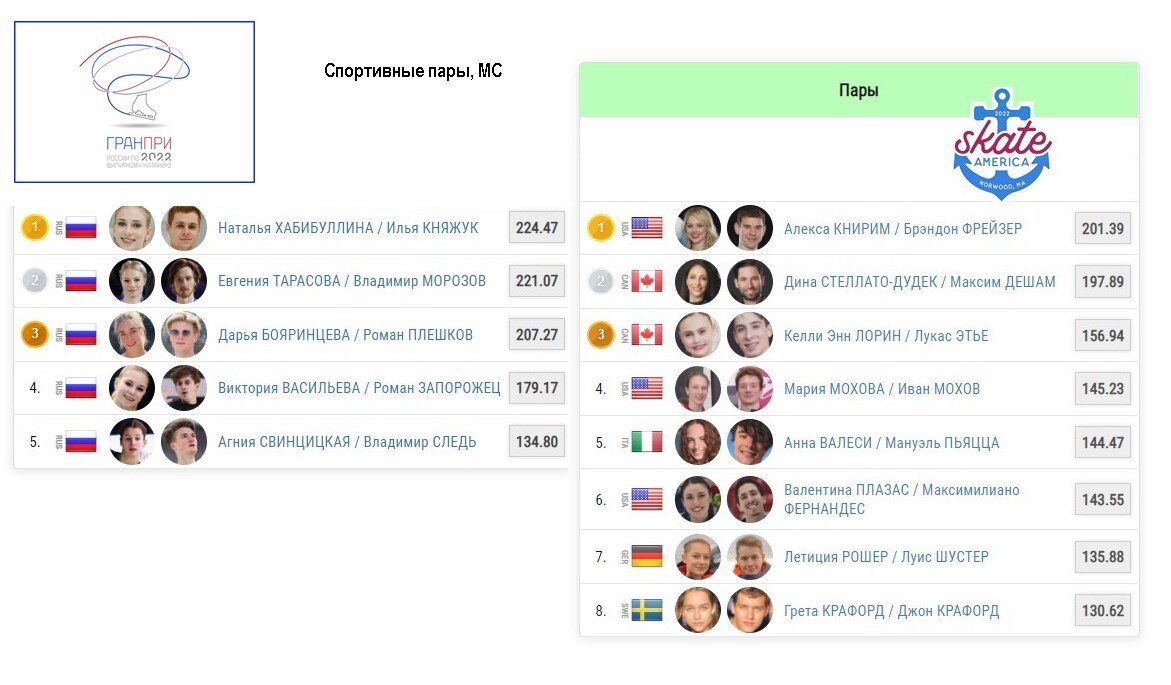 Участники 4 этапа гран при по фигурному