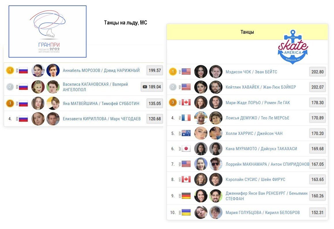Этапы гран при по фигурному катанию участники