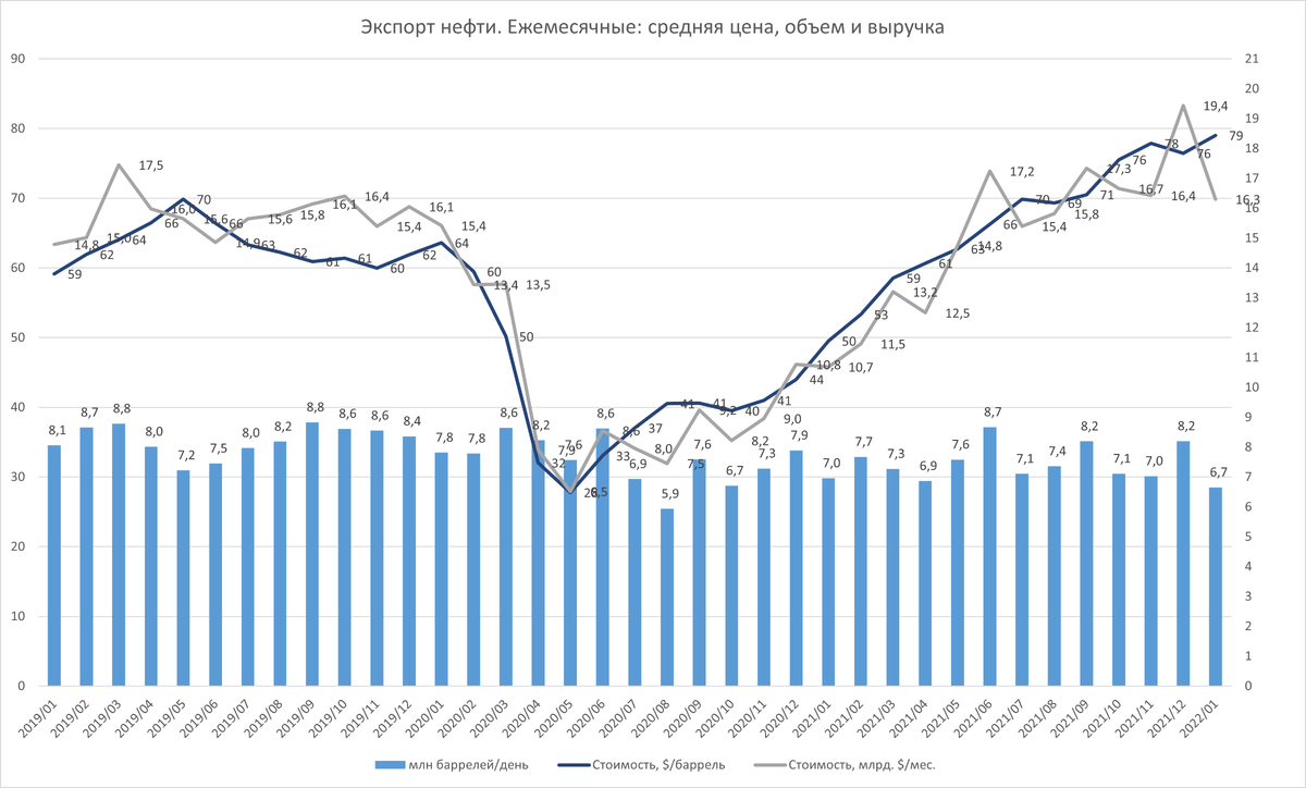 Какой объем нефти