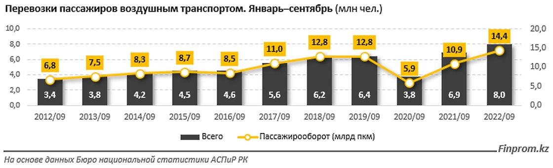    Как выросли объемы пассажироперевозок.:finprom.kz
