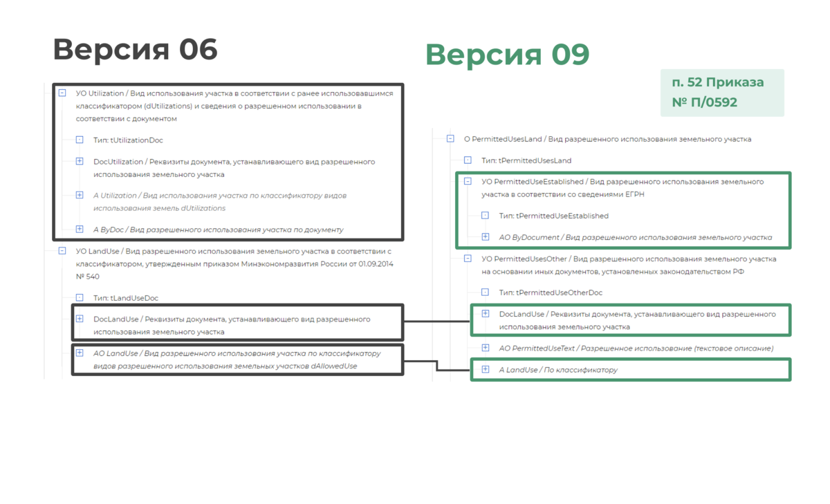 Береговая линия xml схема