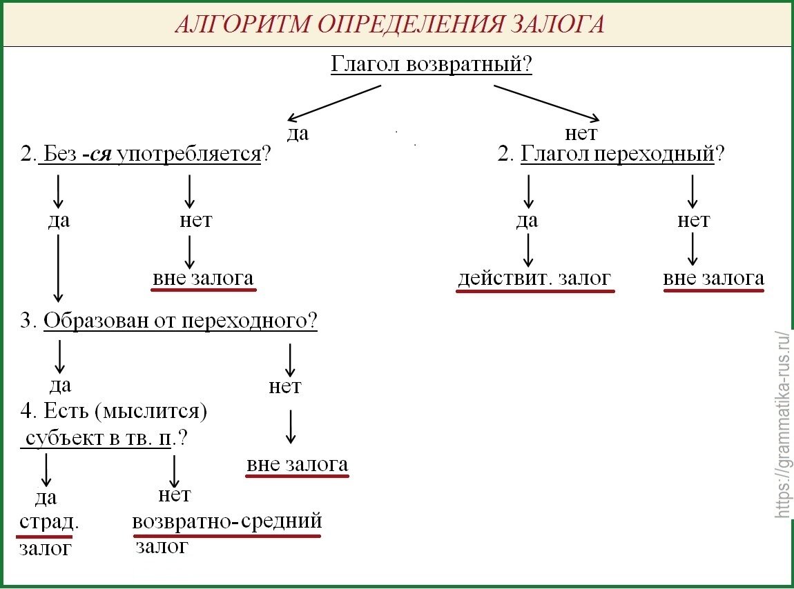Табл. "Алгоритм определения залога"