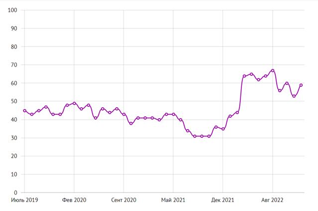 Рисунок 1 – Индекс «Насколько Вы согласны с тем, что дела в стране идут в правильном направлении?»
