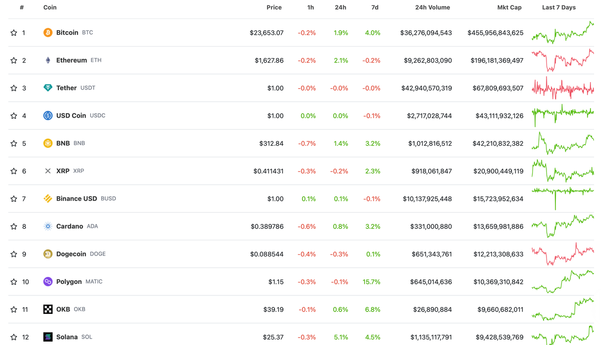    Ситуация на рынке криптовалют сегодня утром