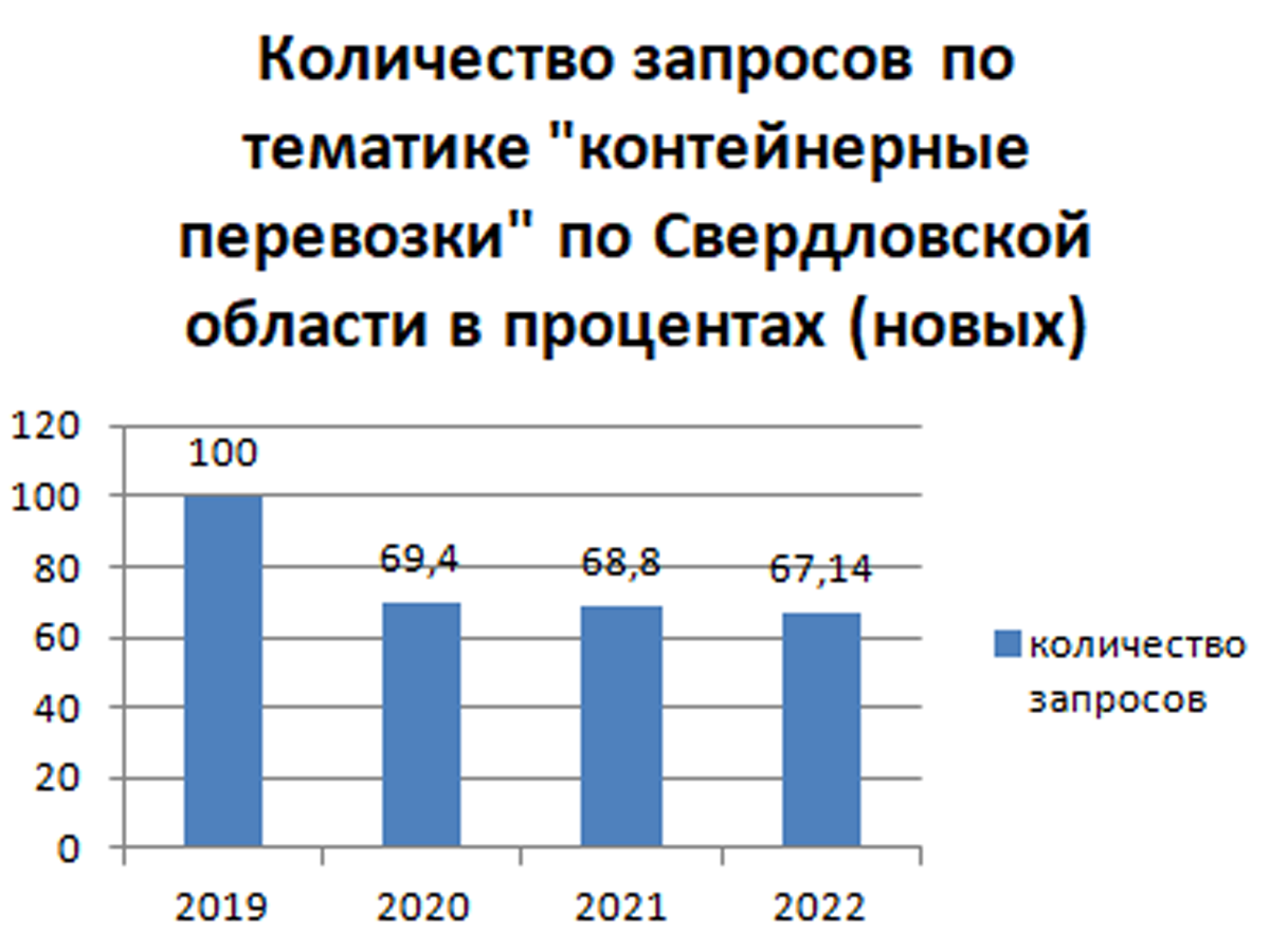 Динамика свободного спроса год к году