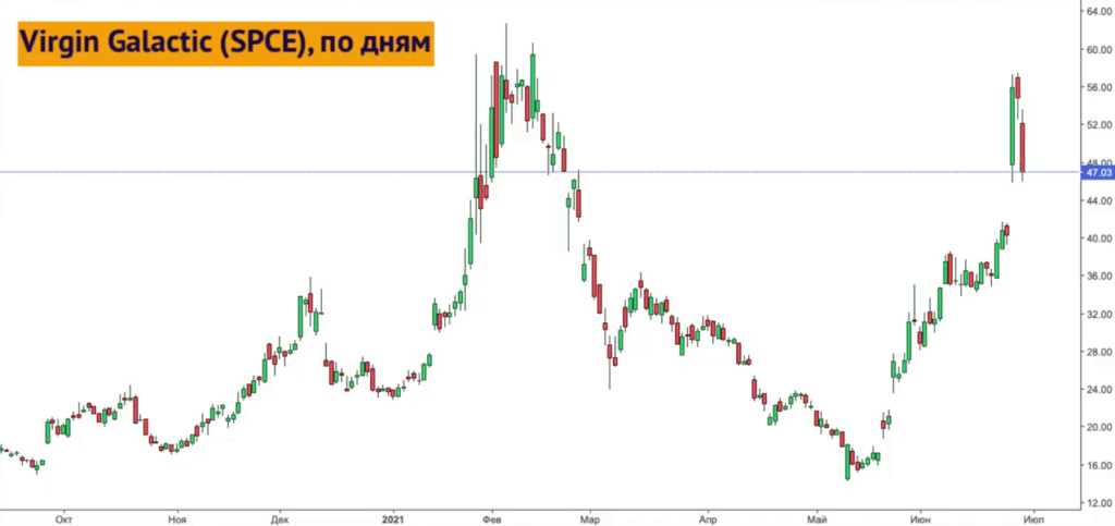 График динамики акций Virgin Galactic с октября 2020 года по июнь 2021 года