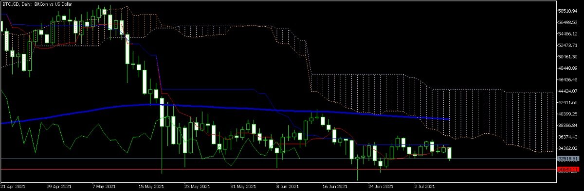Дневной график биткоина