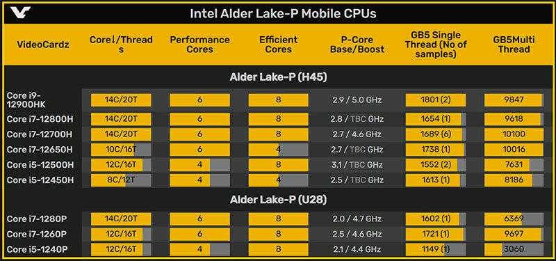 Новые превзойти предыдущие более чем на 30 процессоры intel alder lakep могут