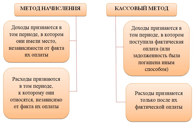 Учитывается ли уп в доход. Метод начисления доходов и расходов. Кассовый метод и метод начисления. Метод начисления и кассовый метод отличия. Кассовый метод учета доходов и расходов.