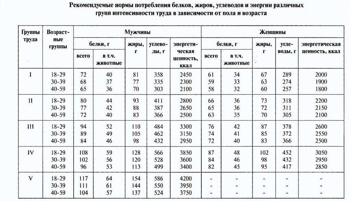 Сколько употреблять калорий в день, чтобы похудеть