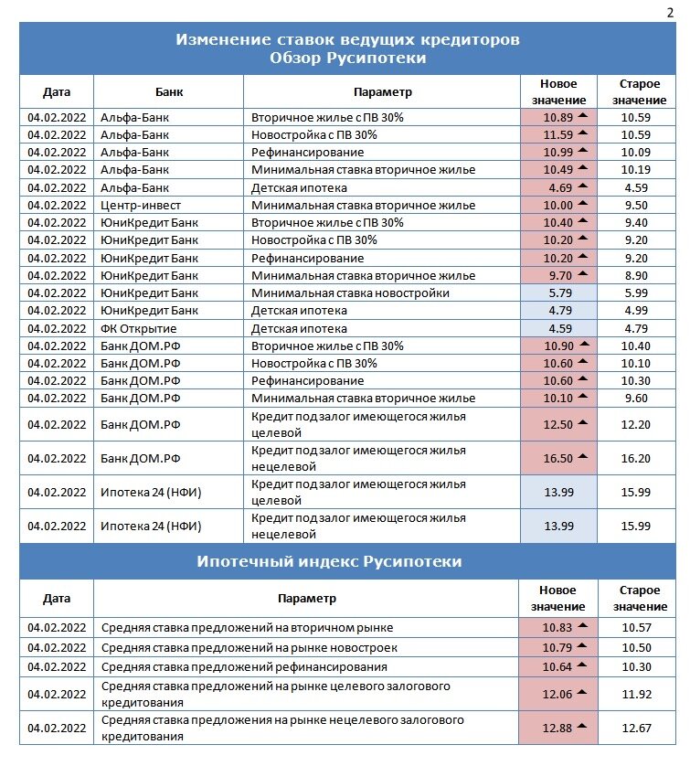 График ипотечных ставок по годам. Ипотека процентная ставка. Ставка по ипотеке в сбербанке по годам. Ставки банков на вторичном рынке. Изменить ставку по ипотеке.