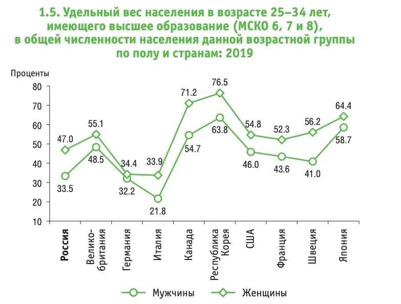 Данные 2019 года. Источник: https://www.hse.ru/mirror/pubs/share/516715423.pdf