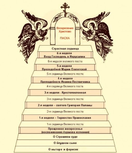 Этапы Великого поста, на каждую ступень - неделя