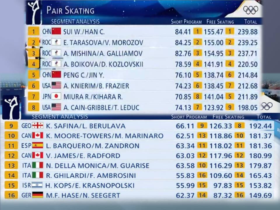 результаты произвольной программы спортивных пар сегодня. фигурное катание пары произвольная программа. мария владимировна мухортова. результаты произвольной программы спортивных пар сегодня. ведущие фигурного катания олимпиада 2022.