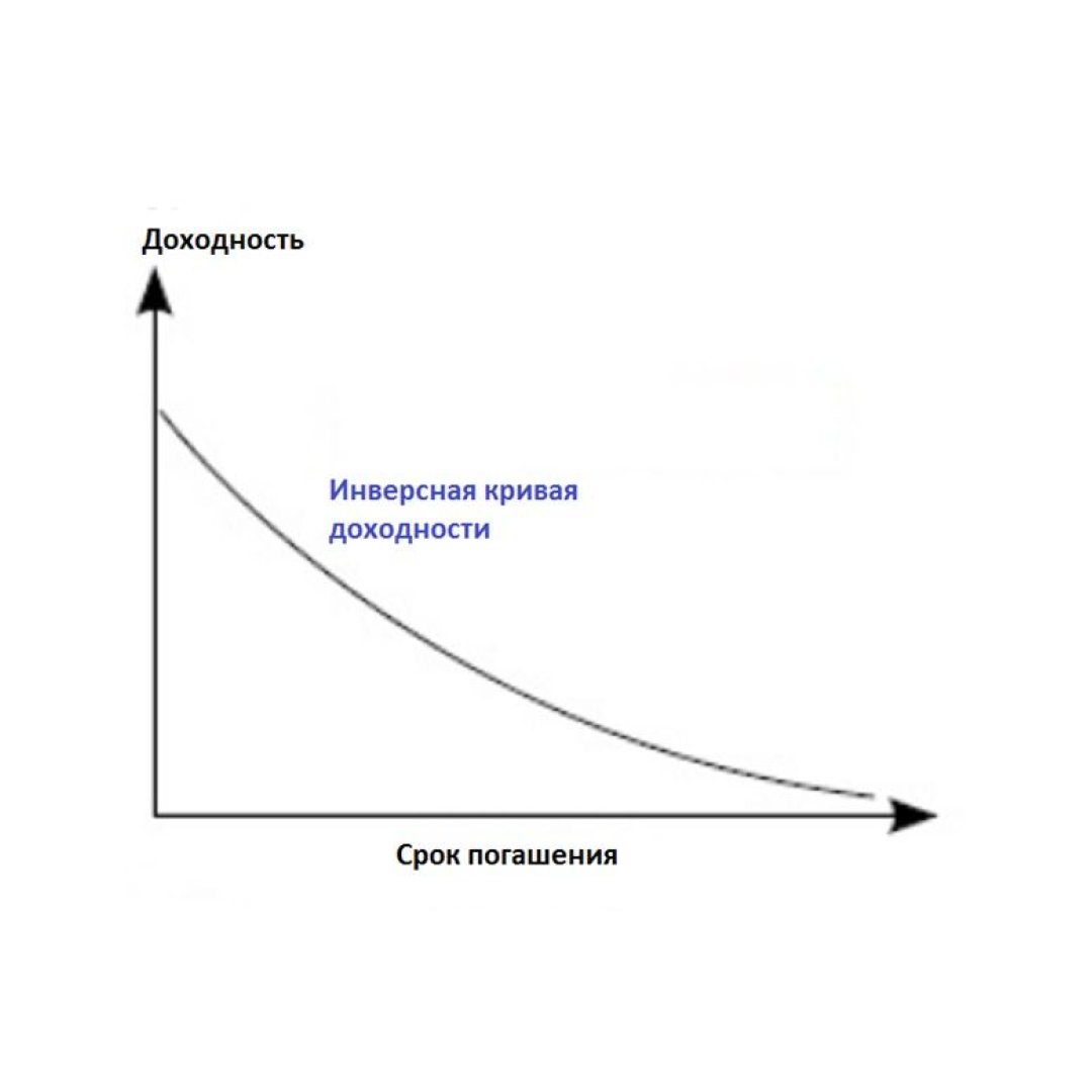 Кривая доходности. Инверсия Кривой доходности. Кривая доходности облигаций. Инверсия Кривой доходности облигаций.