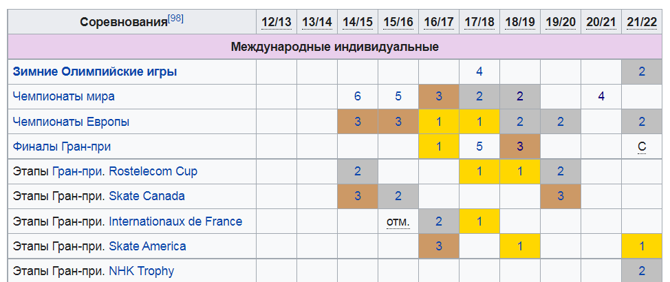 Таблица международных достижений Тарасовой/Морозова