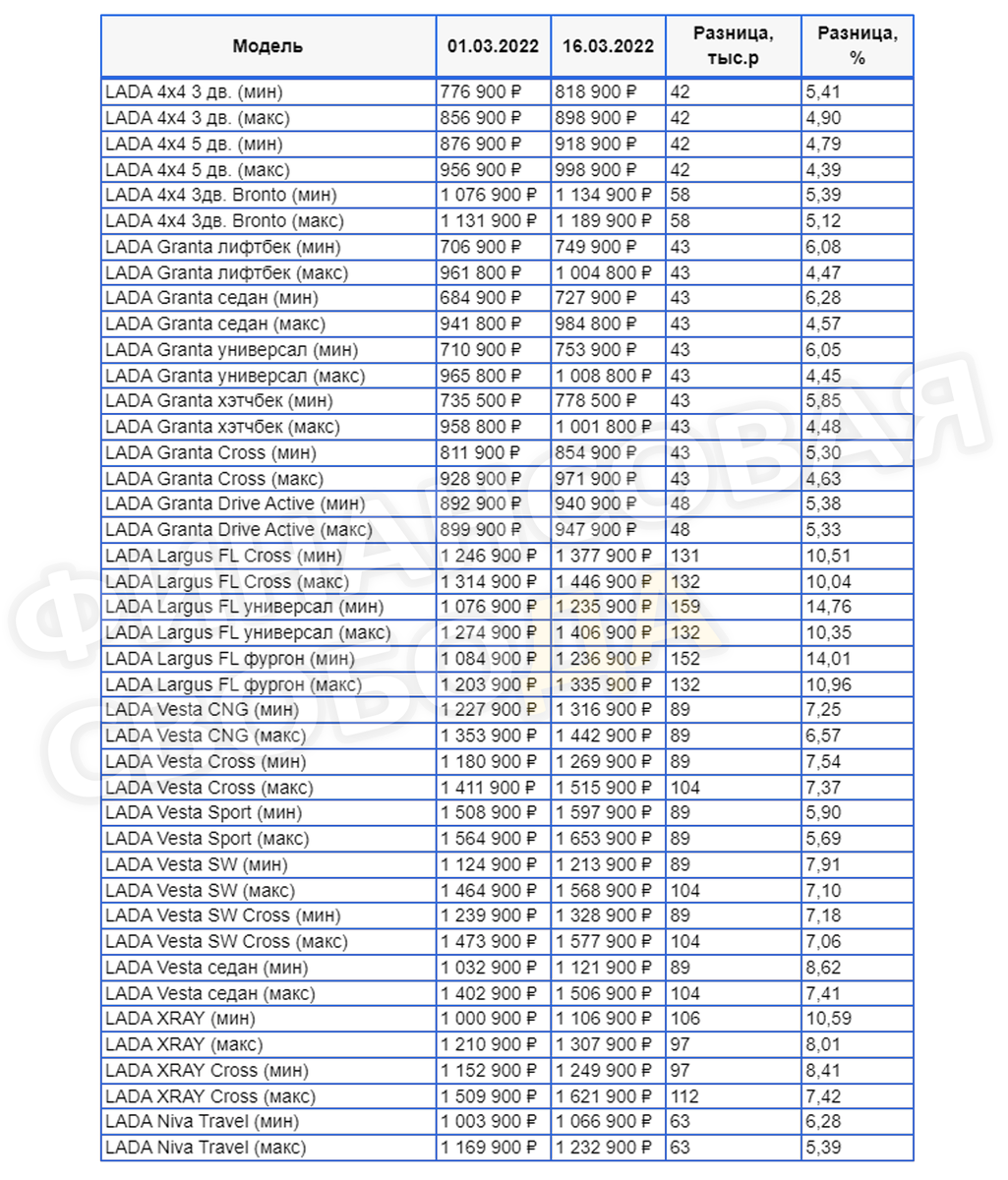 Таблица. Прайс-лист Lada