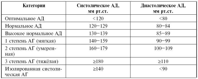 Определение и классификация уровней АД