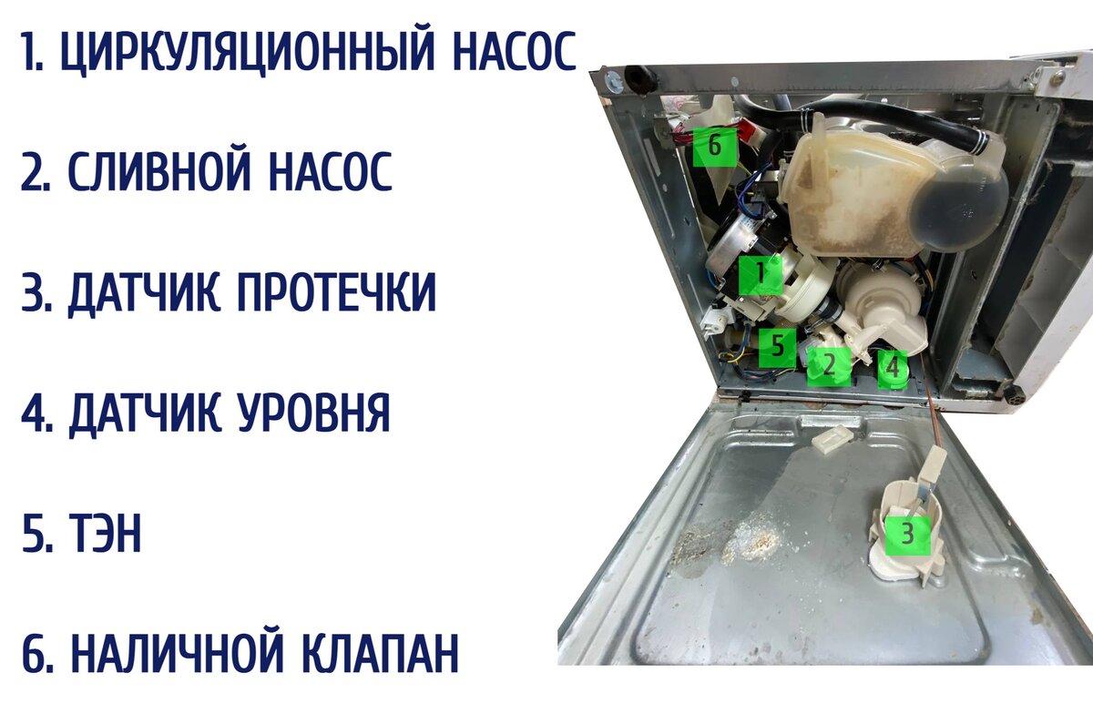Основные узлы посудомоечной машины