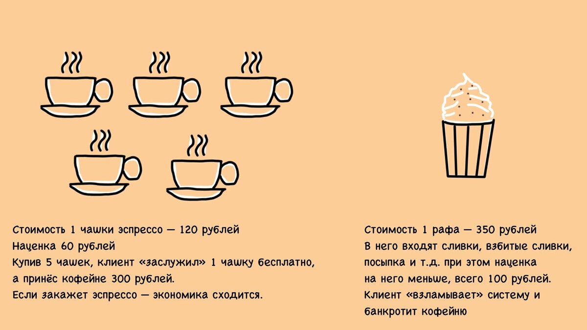 Пример немного притянут за уши, так как не учитывает реальную статистику продаж. Но примеры, когда кофейня обнаруживала подобную уязвимость и полностью отказаывалась от «6-ой чашки» у нас имеются