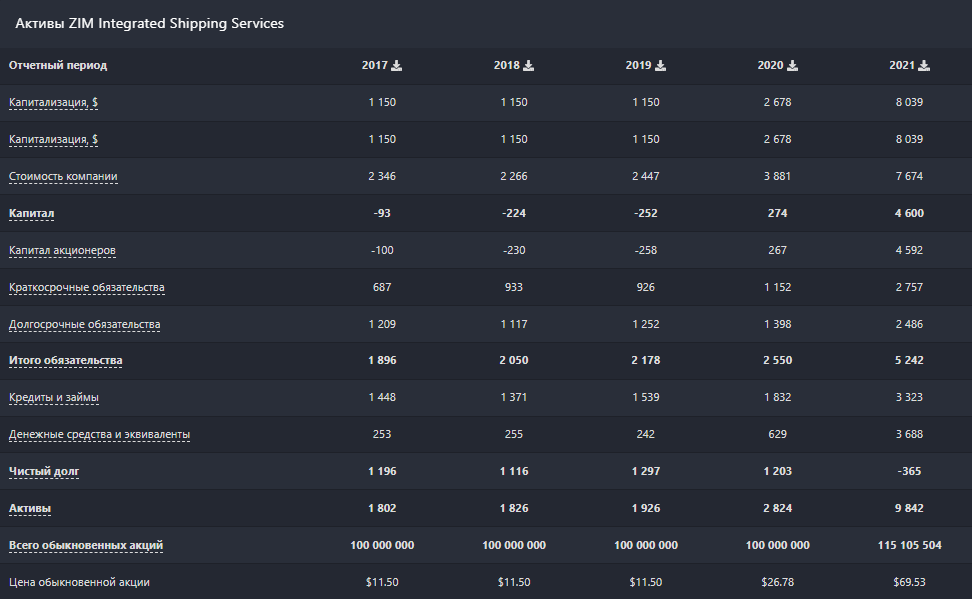 Активы ZIM Integrated Shipping Services. Источник: Blackterminal