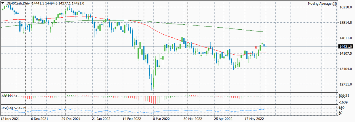 Динамика DAX по дням с указанием текущего уровня входа