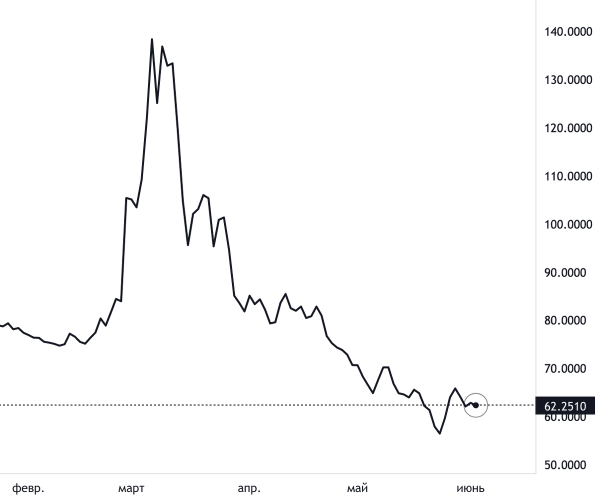Курс Доллара