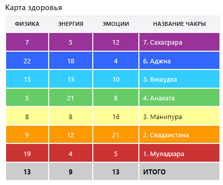 Карта здоровья в матрице расшифровка