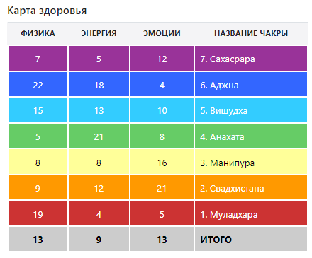 Карта здоровья по матрице судьбы