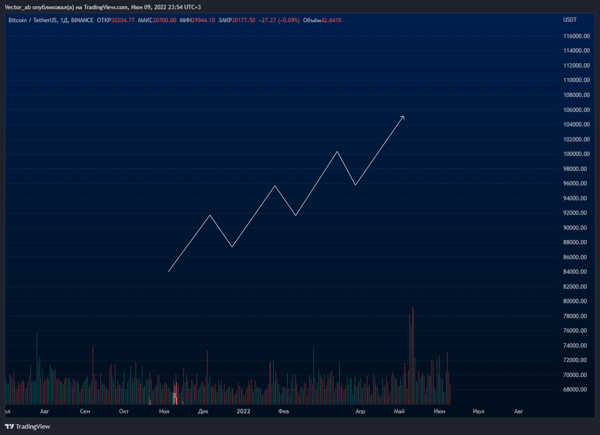 Восходящий тренд