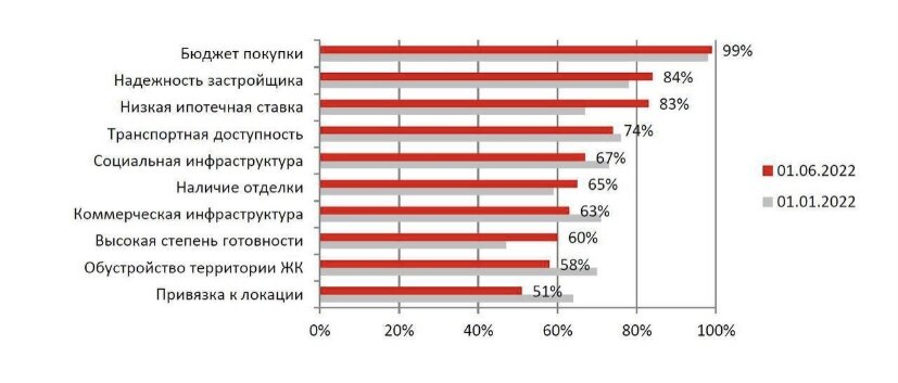 вот статистика приоритетов покупателей на 01.06.2022( согласно опросу организованному компанией Est-a-tet).