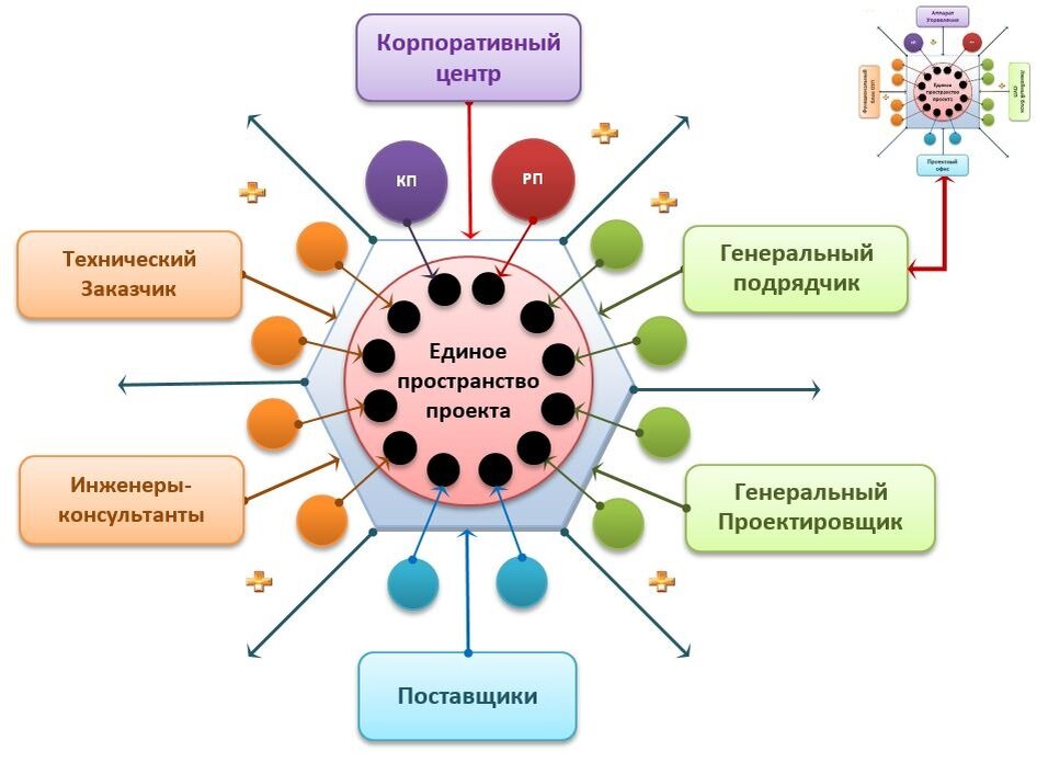 Интеграционное управление проектом