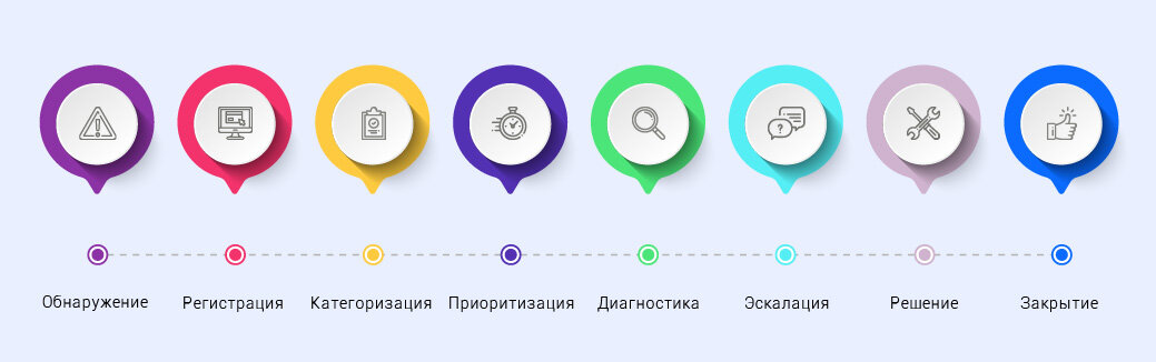 Этапы решения инцидентов