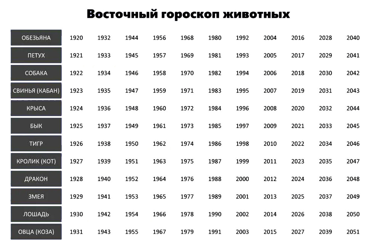 Знаки по году рождения таблица