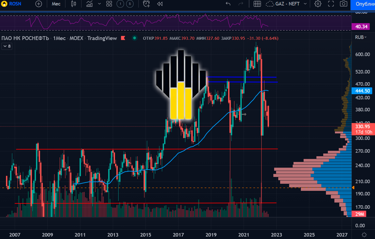 Роснефть. Экспресс анализ. Инвест Тоник.