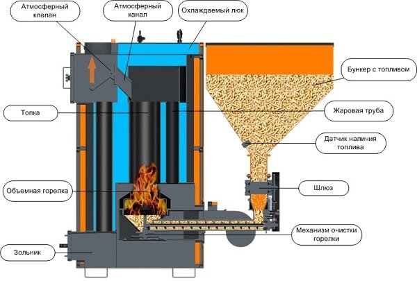 Двухконтурный твердотопливный котел