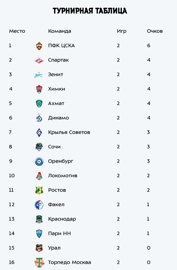 Турнирная таблица чемпионата рпл 2024 2025. Таблица РПЛ 2020. РПЛ таблица 21/22.