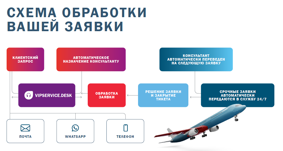 Алгоритм автоматизированной обработки заявок экономит время клиента и тревел- консультанта на каждом этапе
