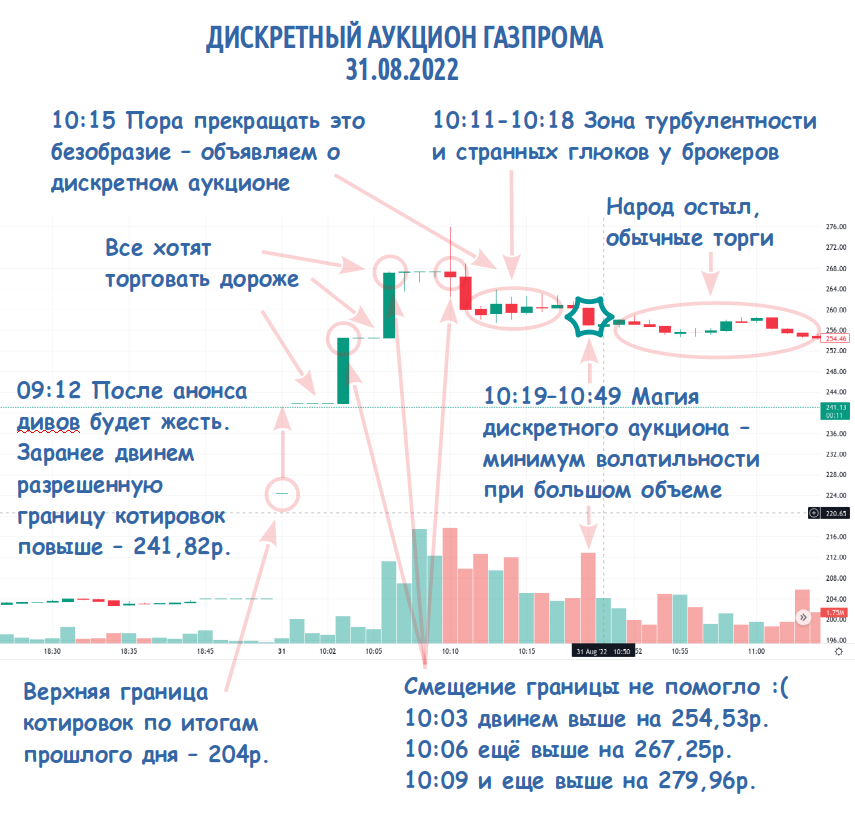 Простой аукцион