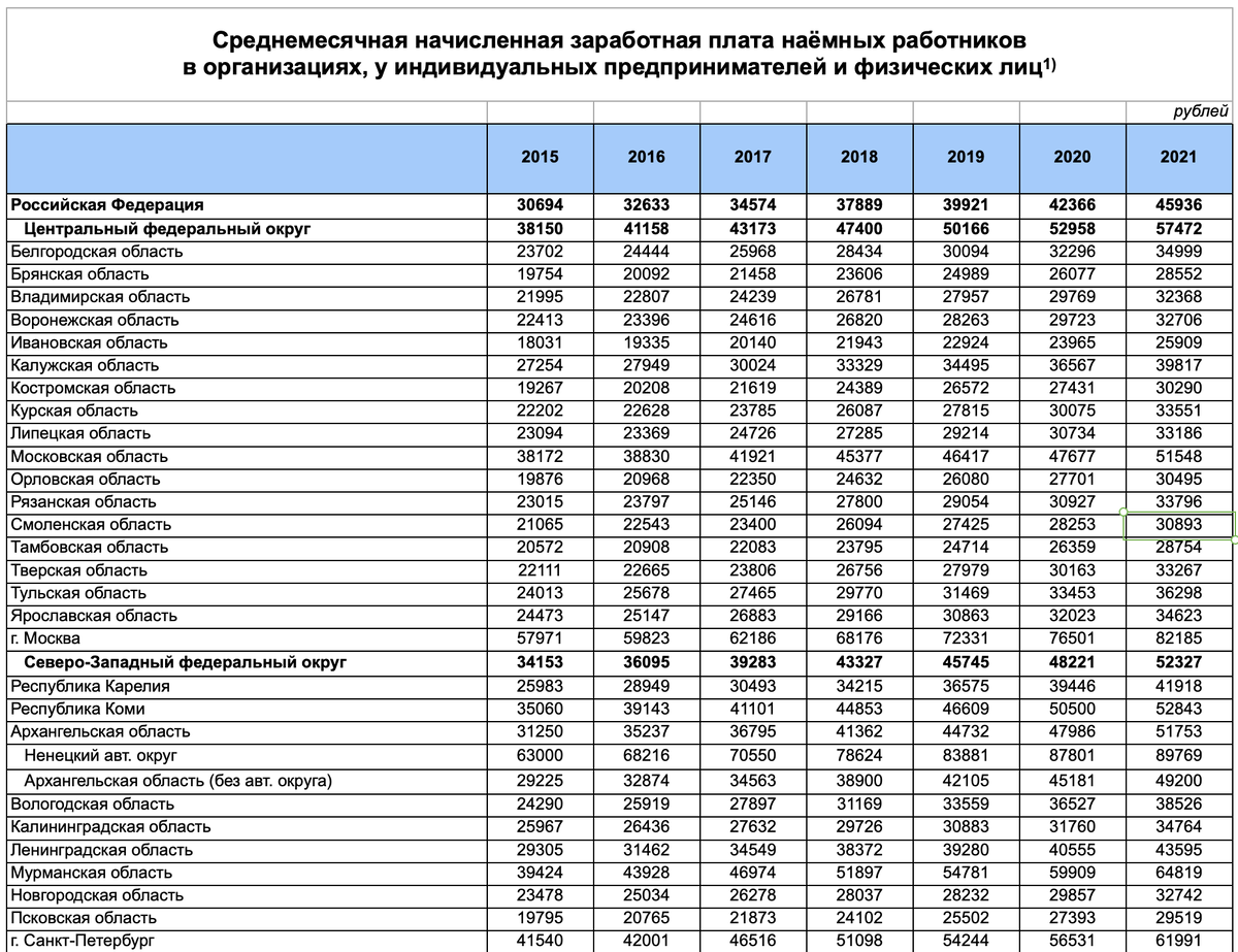 За вычетом налога – 39964 рубля в среднем по РФ