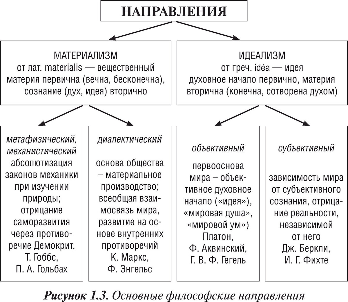 Направленность в философии. Направления в философии таблица. Основные философские направления. Основные направления философии. Философские направления таблица.