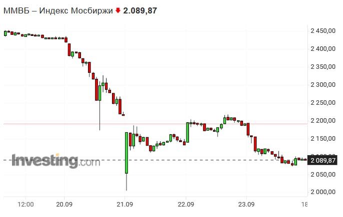 Индекс московской биржи. Индекс мосбиржи форум. Индекс мосбиржи форум. Индекс мосбиржи график. Индекс мосбиржи форум.